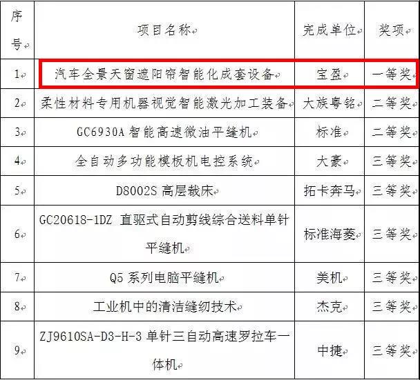 祝賀 | 富怡喜獲“中國輕工業(yè)聯(lián)合會科學(xué)技術(shù)進(jìn)步獎”一等獎